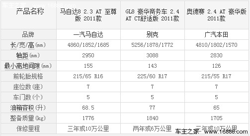 七座MPV之争 马自达8/GL8/奥德赛大比拼(2) 大家车网
