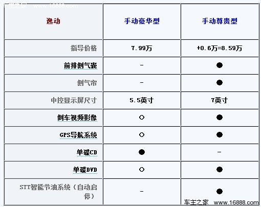 高配车型最有性价比 聊聊该买哪款逸动(11) 大家车网