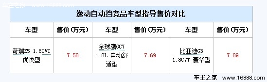 高配车型最有性价比 聊聊该买哪款逸动(15) 大家车网