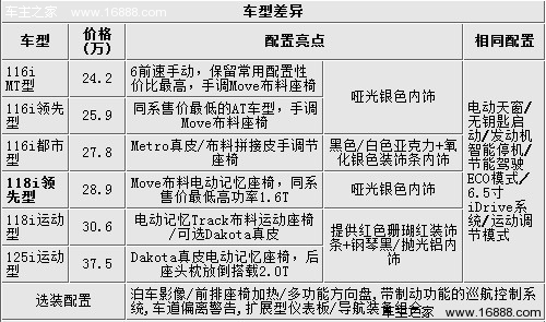 新1系导购手册 增手动型/推荐118i领先(1) 大家车网