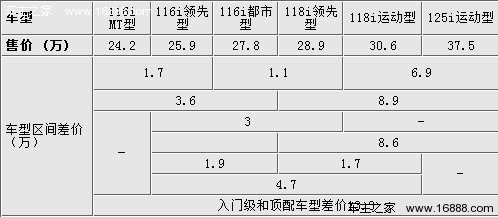 新1系导购手册 增手动型/推荐118i领先(2) 大家车网