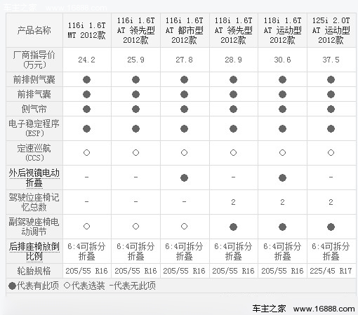 新1系导购手册 增手动型/推荐118i领先(19) 大家车网