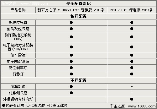 自主中级之争 新东方之子对比帝豪-EC8(1) 大家车网