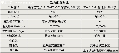 自主中级之争 新东方之子对比帝豪-EC8(10) 大家车网