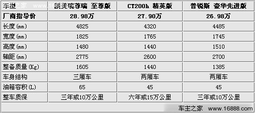 差价仅1万元 凯美瑞/普锐斯/CT200h选购(3) 大家车网