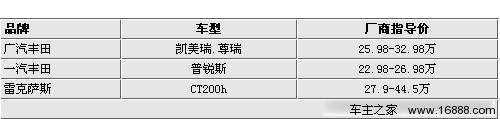 差价仅1万元 凯美瑞/普锐斯/CT200h选购(2) 大家车网