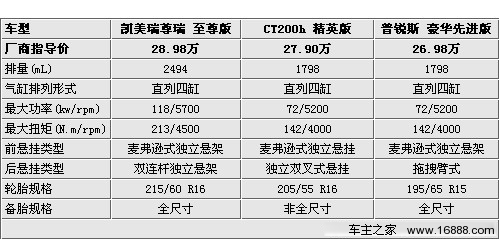 差价仅1万元 凯美瑞/普锐斯/CT200h选购(13) 大家车网