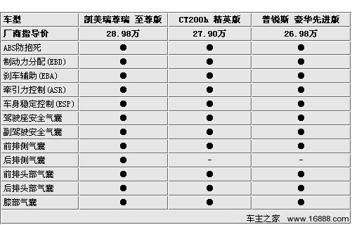 差价仅1万元 凯美瑞/普锐斯/CT200h选购(22) 大家车网