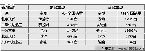 老当益壮 16款新旧两代同台车型-选择谁(2) 大家车网