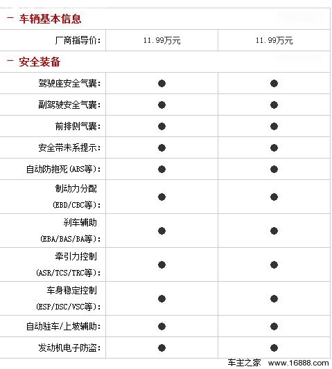 风尚型最值得购买 福特新福克斯全系导购(9) 大家车网