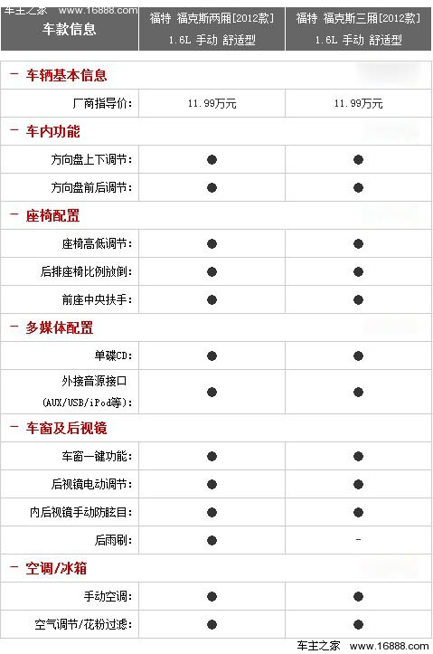 风尚型最值得购买 福特新福克斯全系导购(11) 大家车网