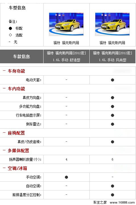 风尚型最值得购买 福特新福克斯全系导购(14) 大家车网
