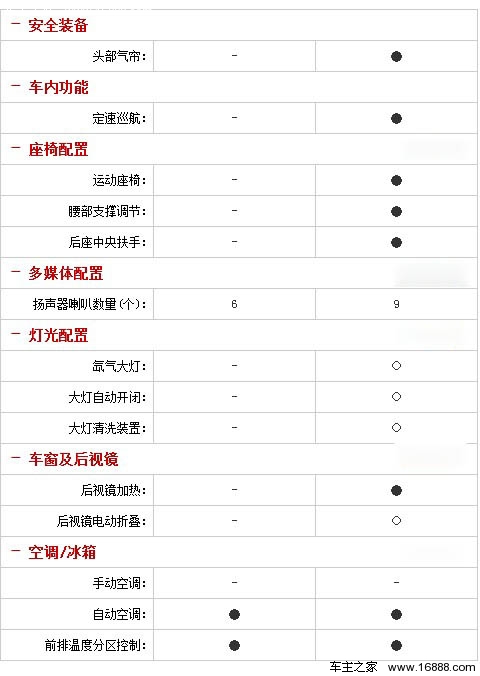 风尚型最值得购买 福特新福克斯全系导购(19) 大家车网