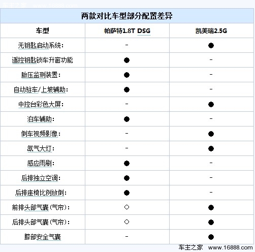 1千元的差距有多大? 帕萨特对比凯美瑞(11) 大家车网