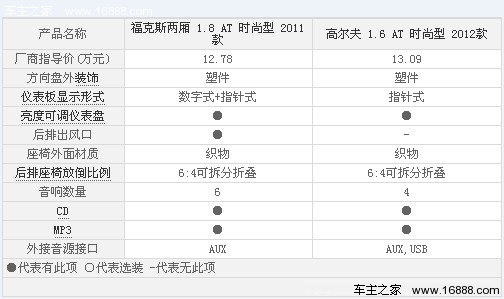 家用两厢个性推荐 11-13万元圈定六款车(48) 大家车网