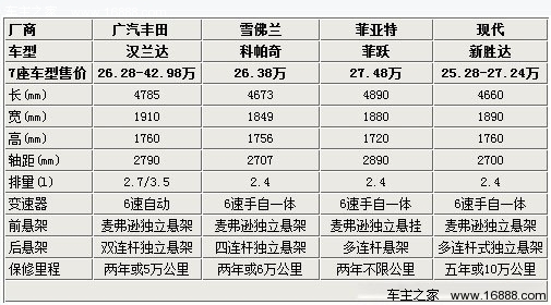 30万内/7座SUV 美/日/意/韩四款车推荐(1) 大家车网