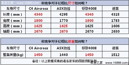 试驾雪铁龙C4 Aircross 法系血统日系身躯(7) 大家车网