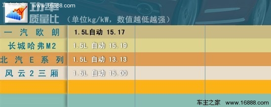 细节不足/空间是亮点 一汽欧朗评测报告(27) 大家车网