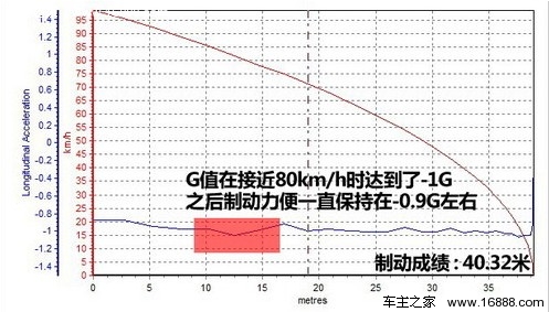 不做偏科生 测试长安福特新福克斯2.0L(14) 大家车网