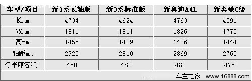 德系豪华B级车 320Li/A4L/C级最高差2万(1) 大家车网