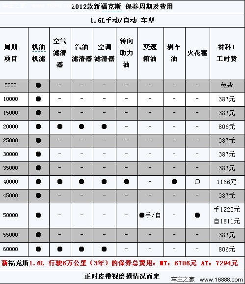 同胞车型较量 新/老福克斯保养价格对比(3) 大家车网