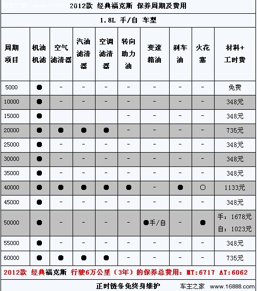 同胞车型较量 新/老福克斯保养价格对比(4) 大家车网