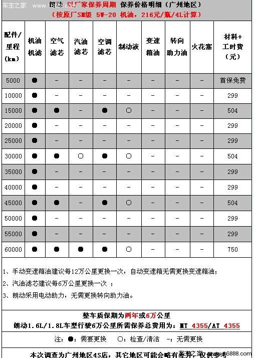 小保养299元 北京现代朗动保养解析