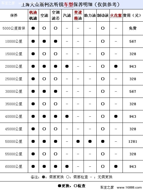 昕锐/新桑塔纳/新捷达保养对比2