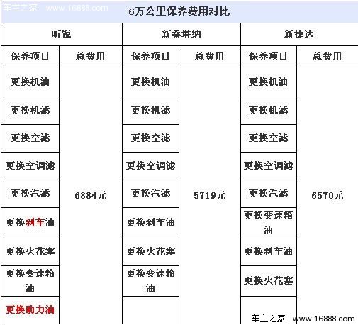 昕锐/新桑塔纳/新捷达保养对比2