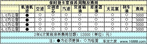 保时捷卡宴保养周期及费用