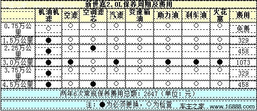 雪铁龙世嘉养车成本调查 月均花费2282元