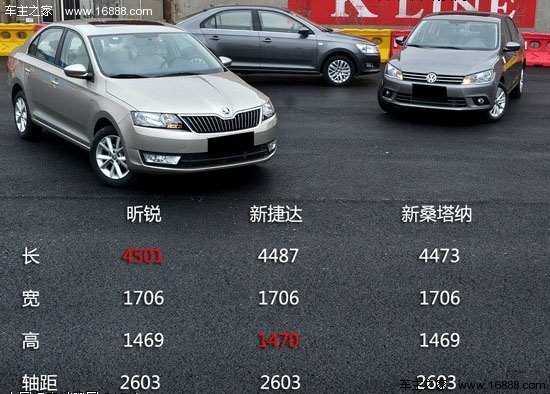 【车主之家 试驾评测】昕锐、捷达和桑塔纳,这三台车比之前任何的“套娃”都还要套娃,它们实在太相似了,而且明摆了都是用来走量的产品,所以在三者之间举棋不定的哥们想必大有人在,最后我们还是决定把它们放在一块,让大家一次看个够。 而我更想说的是,经过一整天的体验,特别是从一台车上面下来马上跳上另一台车仔细观察,发现它们之间的差别其实比我们想当然中的要多。好比一道同样的菜式,用同样的食材,但不同厨师做出来的调味就是不一样。 外观:捷达、桑塔纳难兄难弟,昕锐自成一派 三台车放在一起,哪