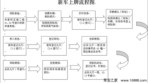 上牌费用怎么算? 详解新车上牌流程_证照费用