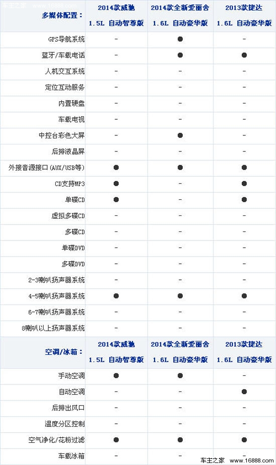 谁的顶配更强 新威驰对比新爱丽舍/捷达