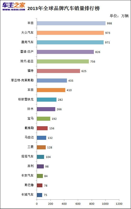 2013年全球汽车销量排行榜 丰田蝉联桂冠_行