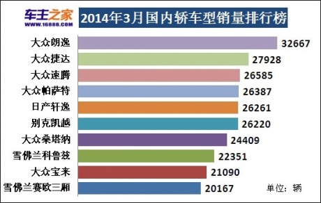 2014年3月汽车销量排行榜 大众朗逸三连冠_行