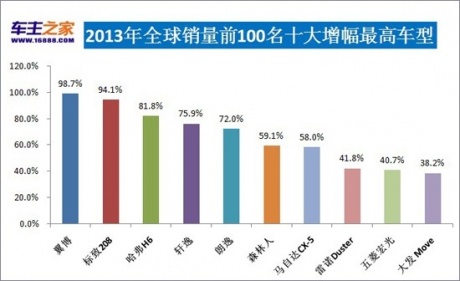 2013全球汽车销量排行榜 卡罗拉福克斯龙虎斗