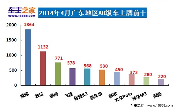 丰田夺冠 2014年4月广东销量(上牌量)排行_独
