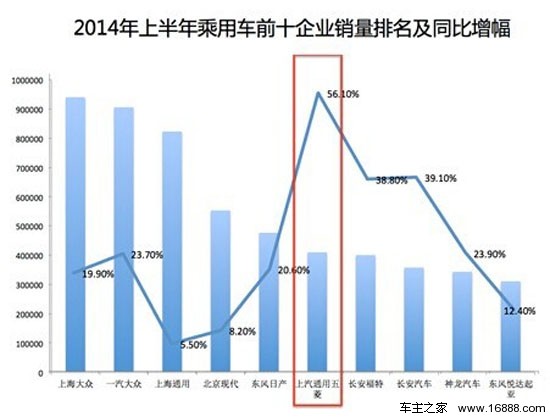 上汽通用五菱 自主乘用车销量排名第一_车商动