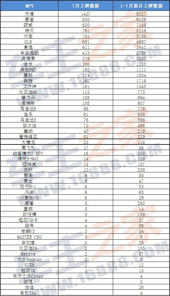 2014年7月广东MPV车型汽车销量排行(上牌量