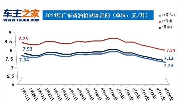 油价调整最新消息:汽柴油每升降0.07/0.08元