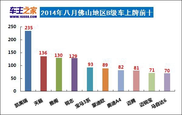 2014年8月佛山B级汽车销量排行(上牌量)_独家