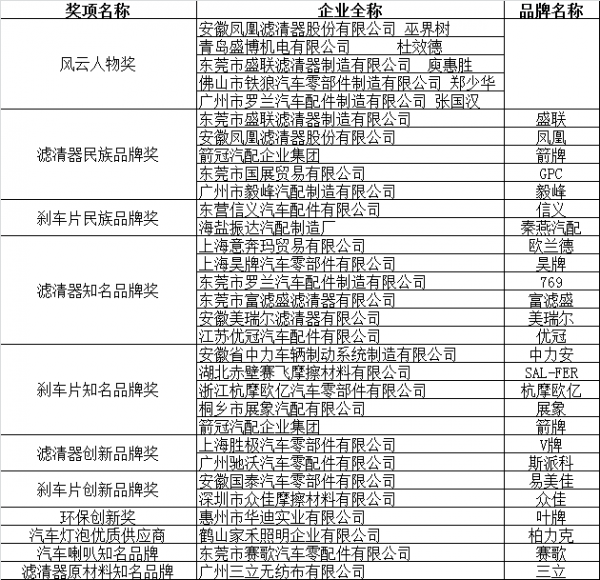 中国汽配互联网大会暨年度品牌盛宴在京召开_