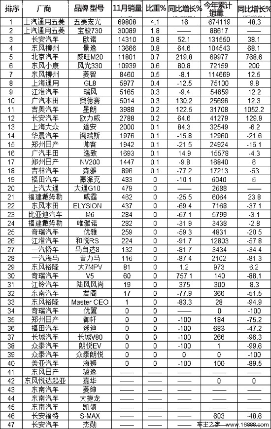 2014年11月汽车销量排行榜MPV 宝骏730破3