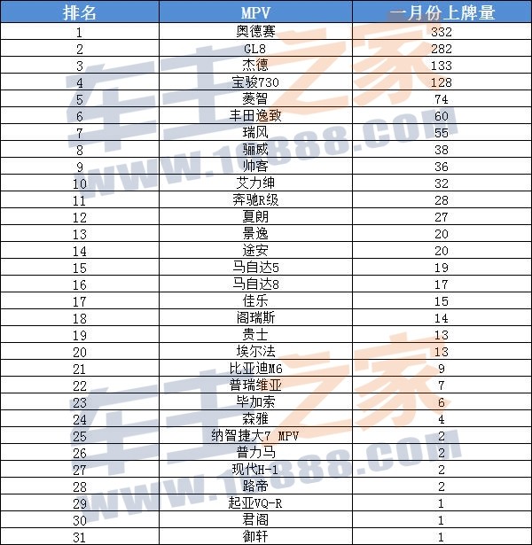 2015年1月广州MPV汽车销量排行(上牌量)_上
