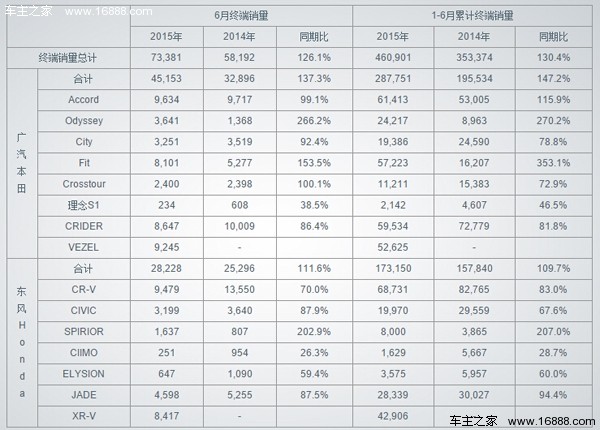 Honda中国2015年6月汽车销量业绩公布_行业