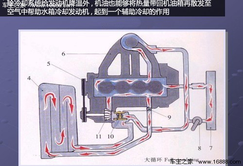 > 车主必要的知识 机油的作用,类别以及标号